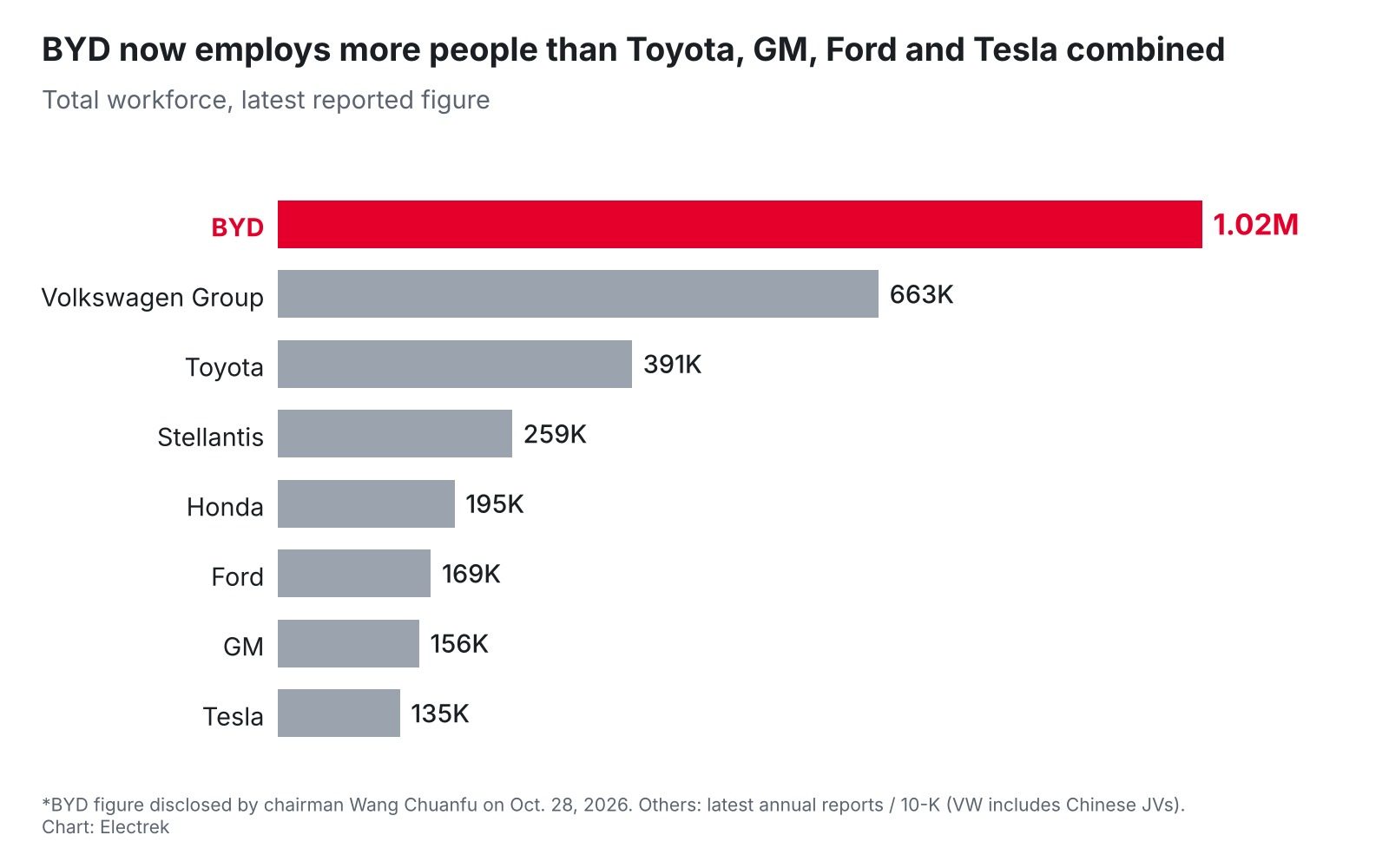 BYD's workforce tops 1.02 million, surpassing Toyota, GM, Ford and Tesla combined