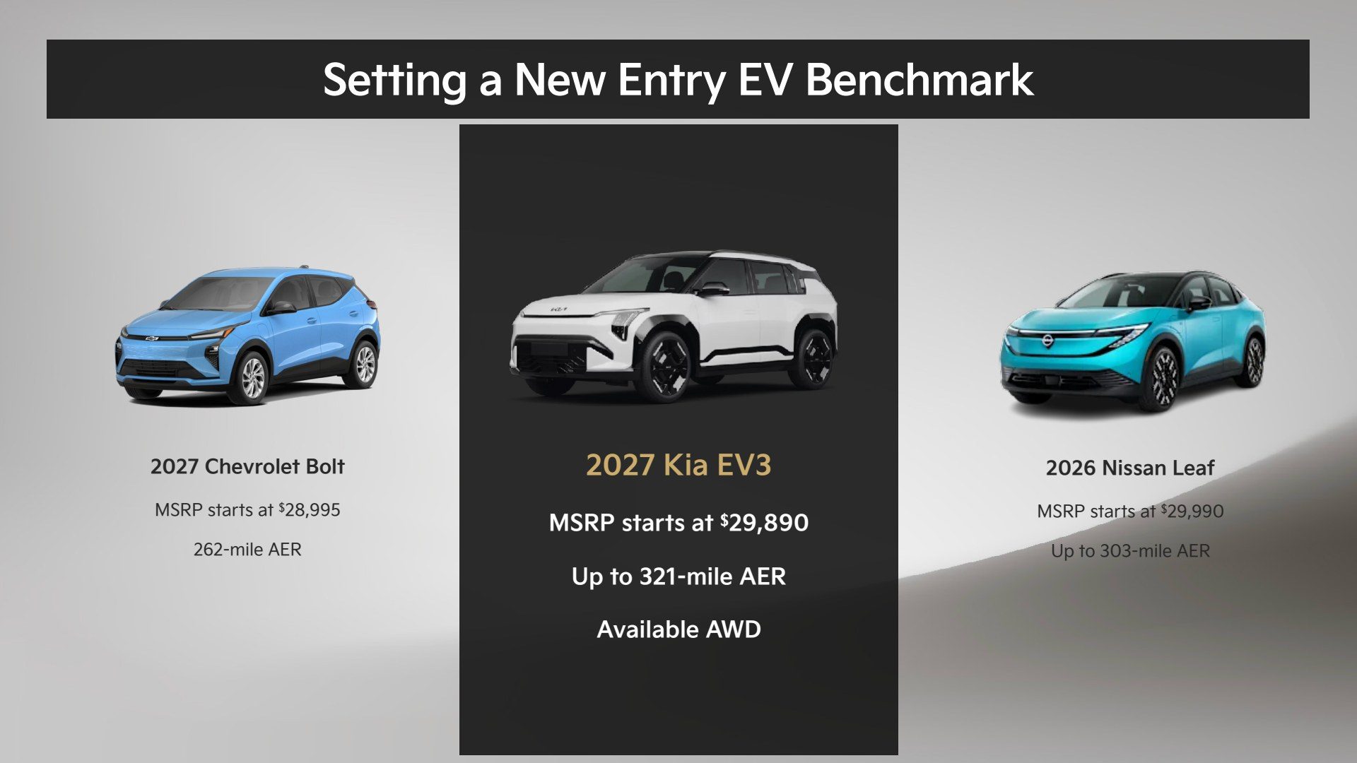 Kia EV3 vs Chevy Bolt and Nissan Leaf starting price and range