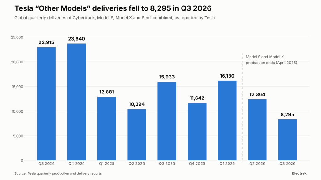 Bar chart of Tesla Other Models deliveries by quarter from Q3 2024 to Q3 2026, falling to 8,295 in Q3 2026 after Model S and Model X production ended