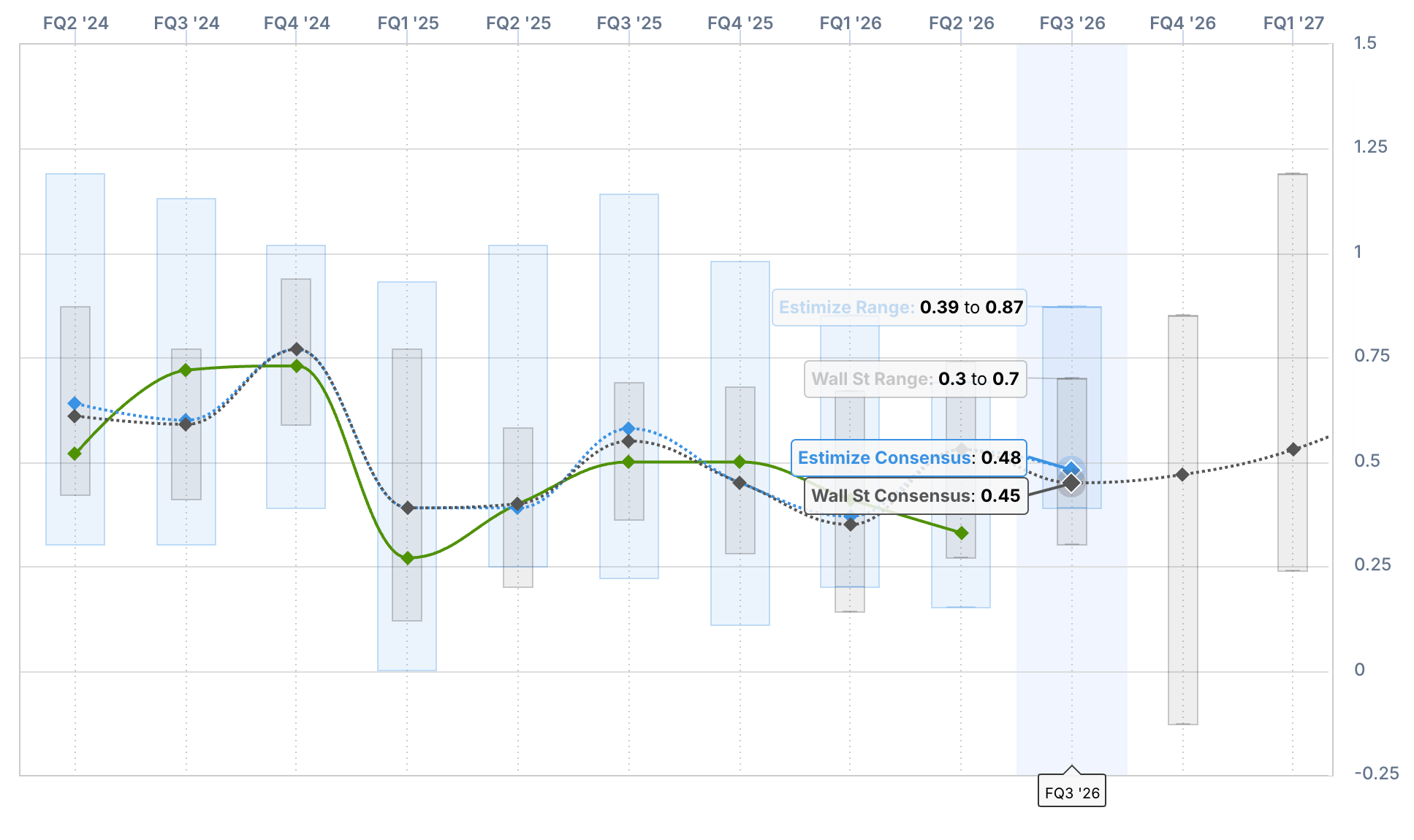 Tesla Q3 2026 EPS estimates chart from Estimize