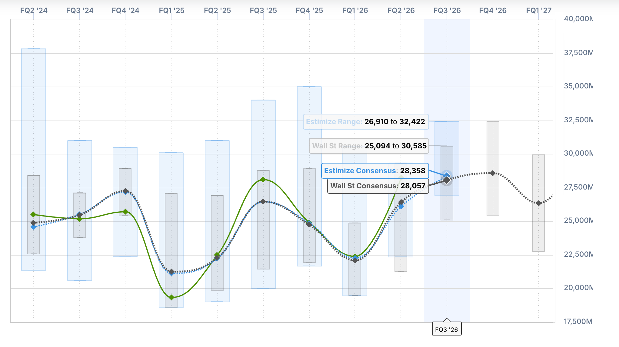 Tesla Q3 2026 revenue estimates chart from Estimize